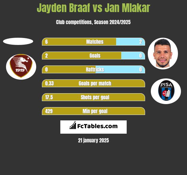 Jayden Braaf vs Jan Mlakar h2h player stats