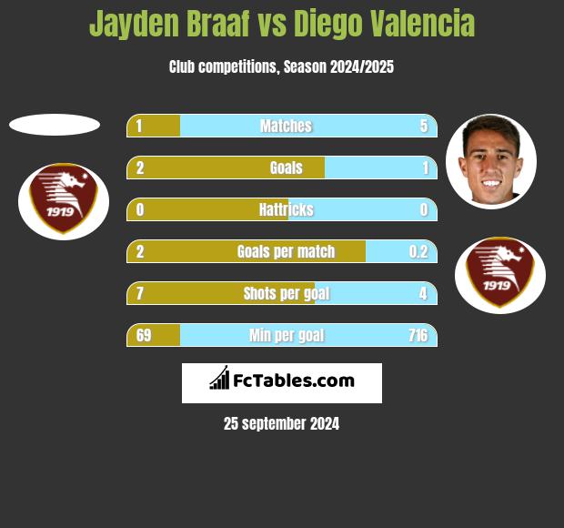 Jayden Braaf vs Diego Valencia h2h player stats