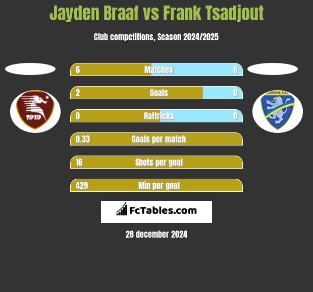 Jayden Braaf vs Frank Tsadjout h2h player stats