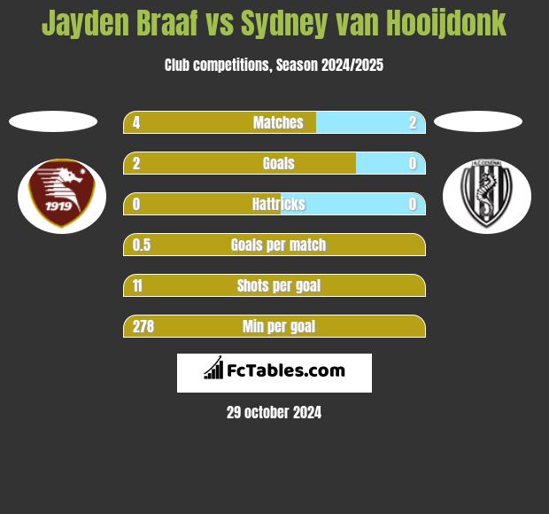 Jayden Braaf vs Sydney van Hooijdonk h2h player stats