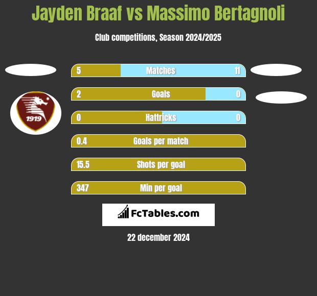 Jayden Braaf vs Massimo Bertagnoli h2h player stats