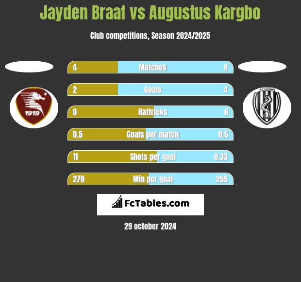 Jayden Braaf vs Augustus Kargbo h2h player stats