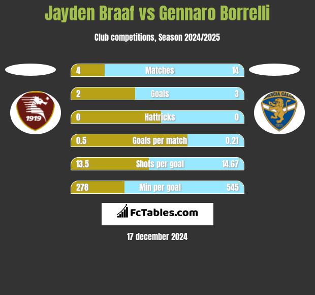 Jayden Braaf vs Gennaro Borrelli h2h player stats