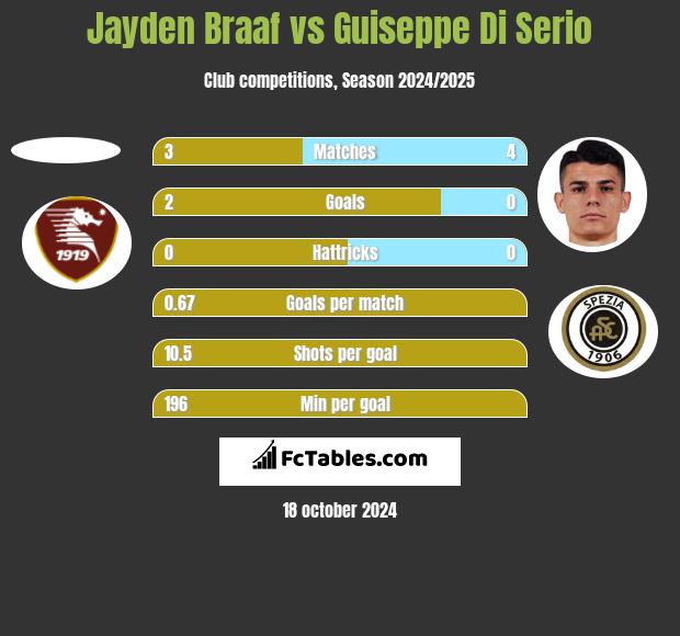 Jayden Braaf vs Guiseppe Di Serio h2h player stats