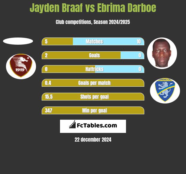 Jayden Braaf vs Ebrima Darboe h2h player stats