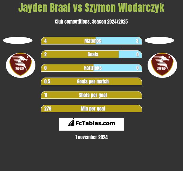 Jayden Braaf vs Szymon Wlodarczyk h2h player stats