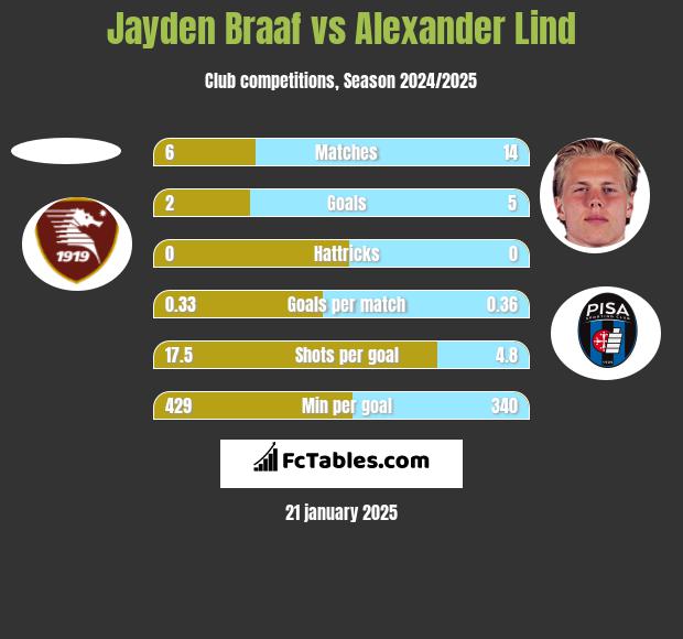 Jayden Braaf vs Alexander Lind h2h player stats