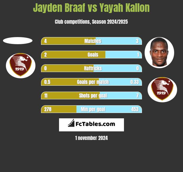 Jayden Braaf vs Yayah Kallon h2h player stats