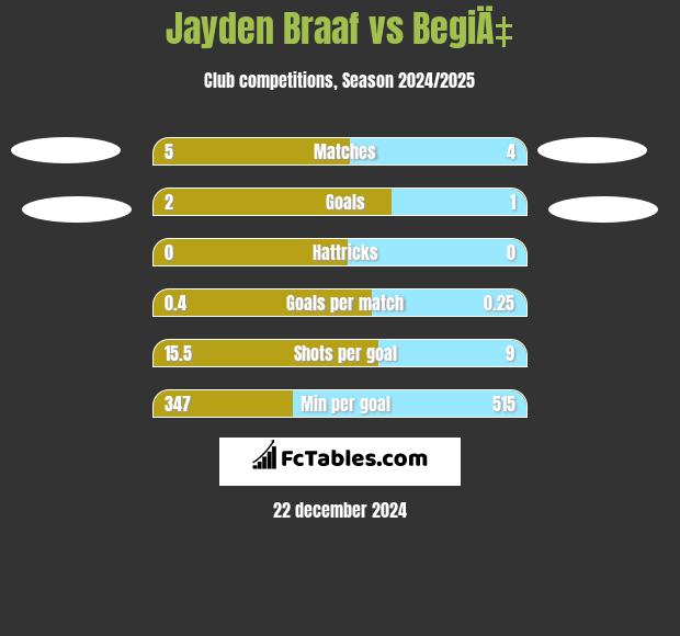 Jayden Braaf vs BegiÄ‡ h2h player stats