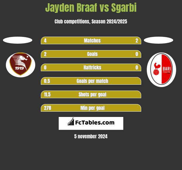 Jayden Braaf vs Sgarbi h2h player stats