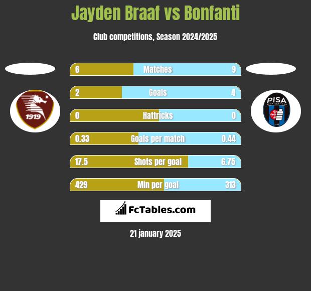 Jayden Braaf vs Bonfanti h2h player stats