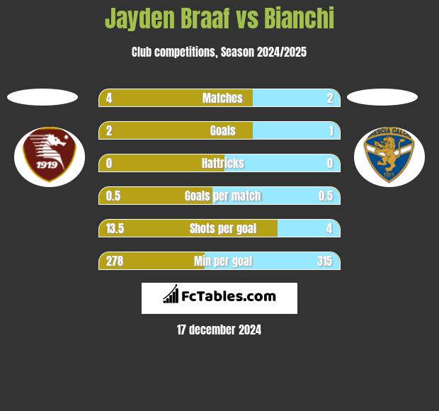 Jayden Braaf vs Bianchi h2h player stats