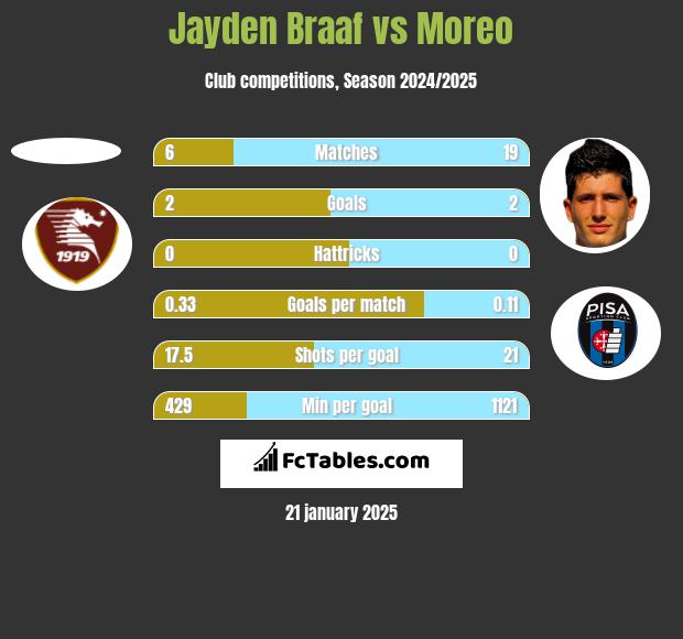 Jayden Braaf vs Moreo h2h player stats