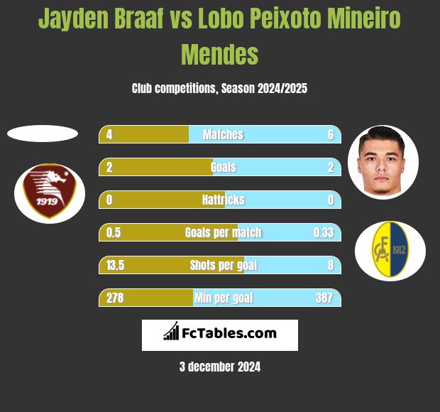 Jayden Braaf vs Lobo Peixoto Mineiro Mendes h2h player stats