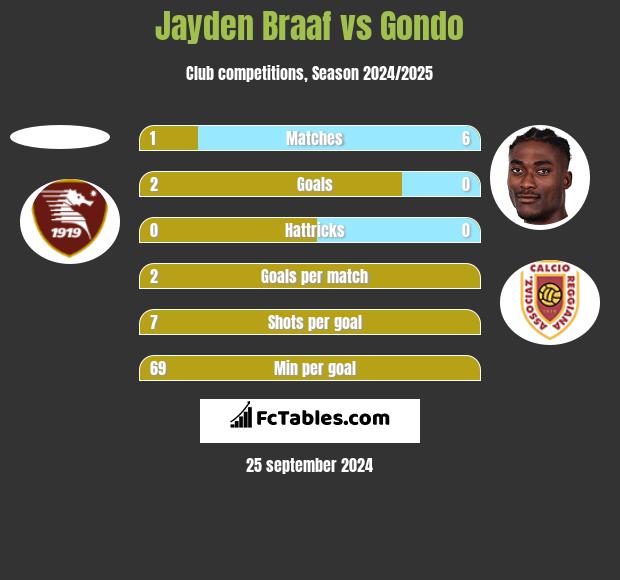 Jayden Braaf vs Gondo h2h player stats