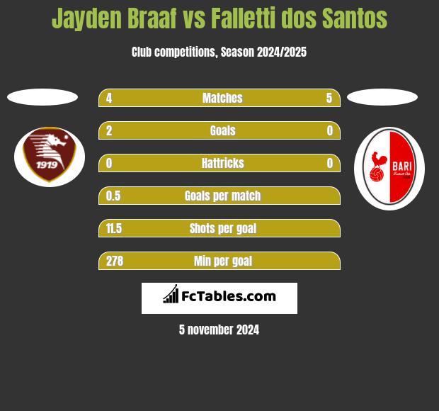 Jayden Braaf vs Falletti dos Santos h2h player stats