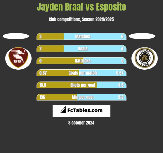 Jayden Braaf vs Esposito h2h player stats