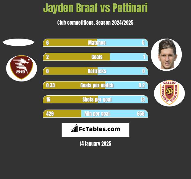 Jayden Braaf vs Pettinari h2h player stats