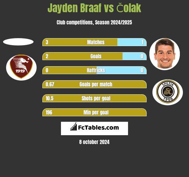 Jayden Braaf vs Čolak h2h player stats