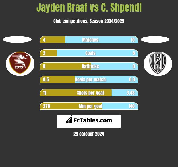 Jayden Braaf vs C. Shpendi h2h player stats