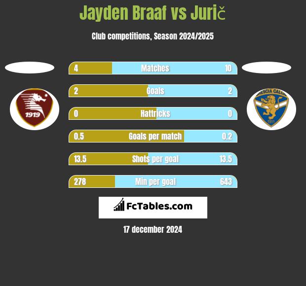 Jayden Braaf vs Jurič h2h player stats