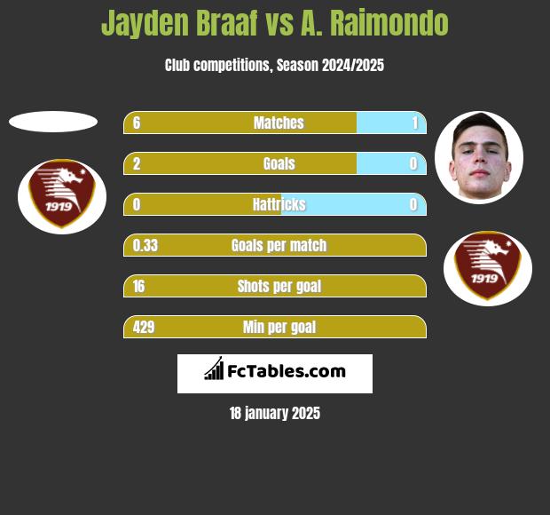 Jayden Braaf vs A. Raimondo h2h player stats