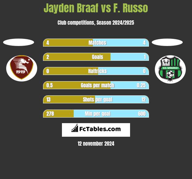 Jayden Braaf vs F. Russo h2h player stats