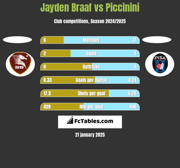 Jayden Braaf vs Piccinini h2h player stats