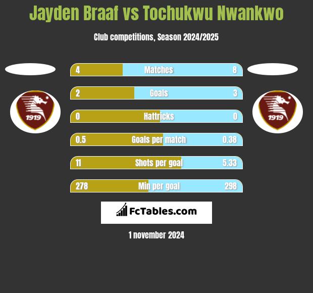 Jayden Braaf vs Tochukwu Nwankwo h2h player stats