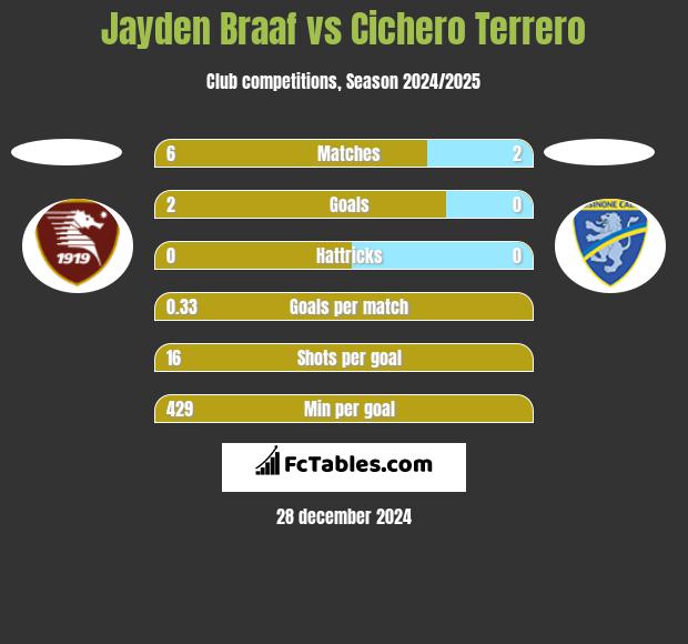 Jayden Braaf vs Cichero Terrero h2h player stats