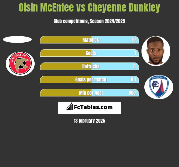 Oisin McEntee vs Cheyenne Dunkley h2h player stats