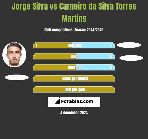 Jorge Silva vs Carneiro da Silva Torres Martins h2h player stats