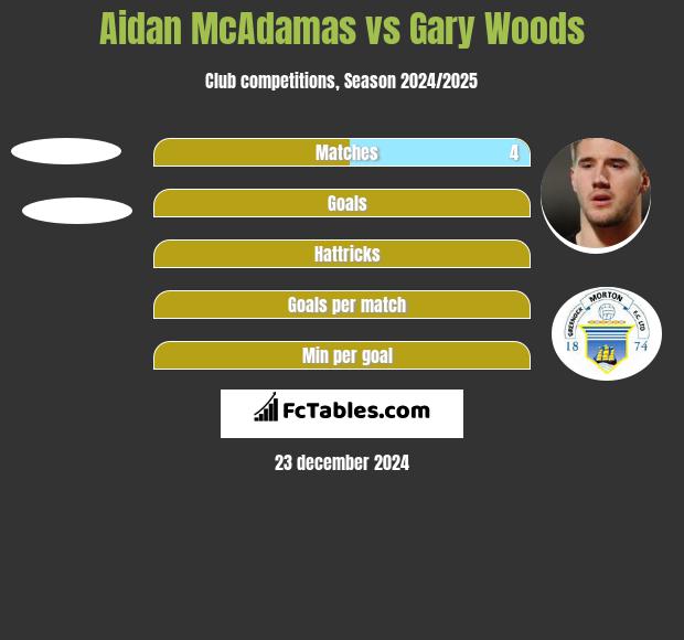 Aidan McAdamas vs Gary Woods h2h player stats