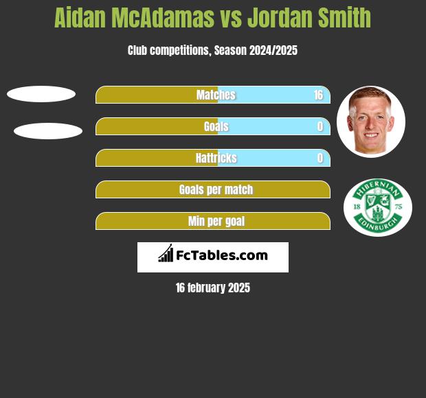 Aidan McAdamas vs Jordan Smith h2h player stats