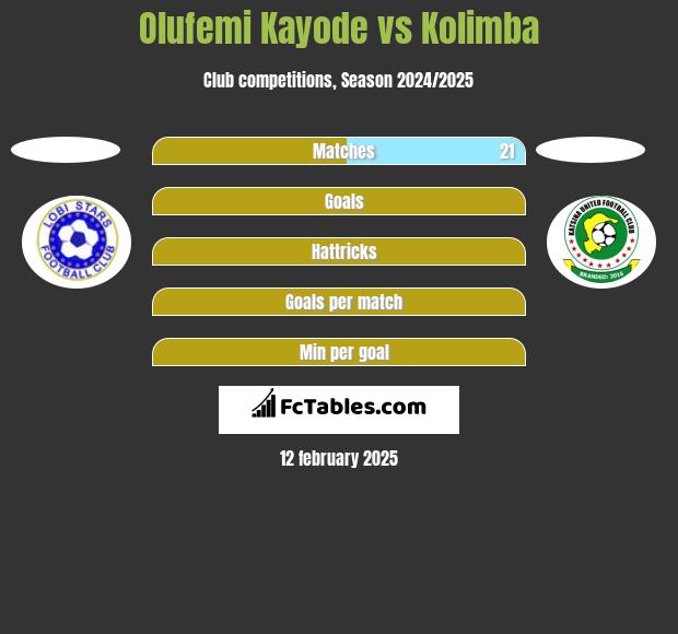 Olufemi Kayode vs Kolimba h2h player stats