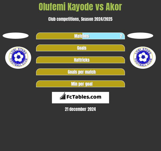 Olufemi Kayode vs Akor h2h player stats