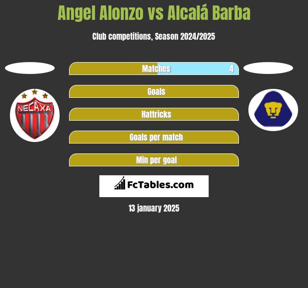 Angel Alonzo vs Alcalá Barba h2h player stats