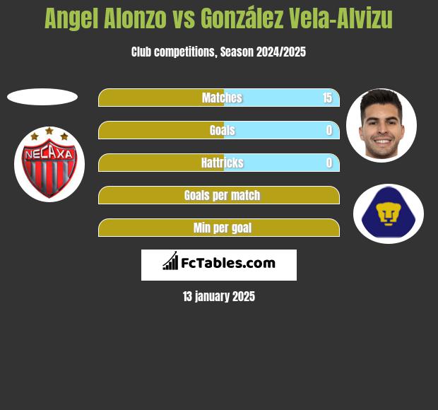 Angel Alonzo vs González Vela-Alvizu h2h player stats