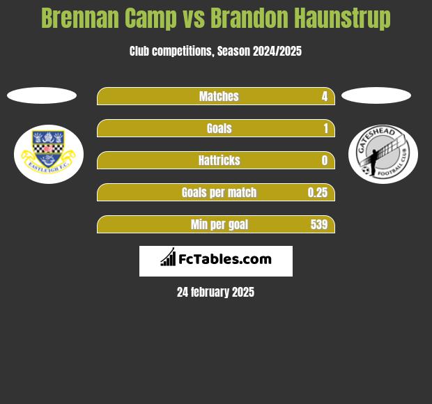 Brennan Camp vs Brandon Haunstrup h2h player stats