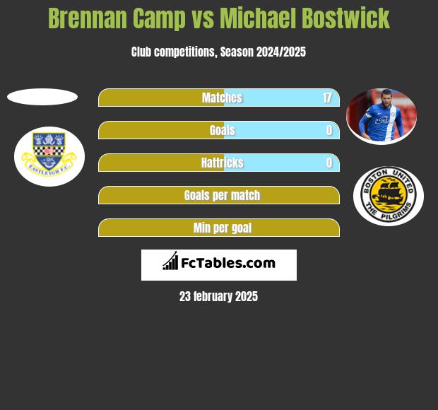 Brennan Camp vs Michael Bostwick h2h player stats