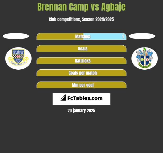 Brennan Camp vs Agbaje h2h player stats