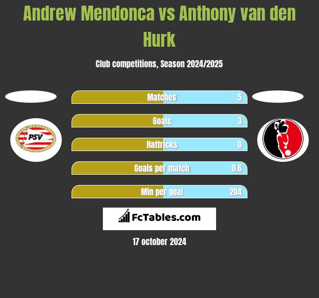 Andrew Mendonca vs Anthony van den Hurk h2h player stats