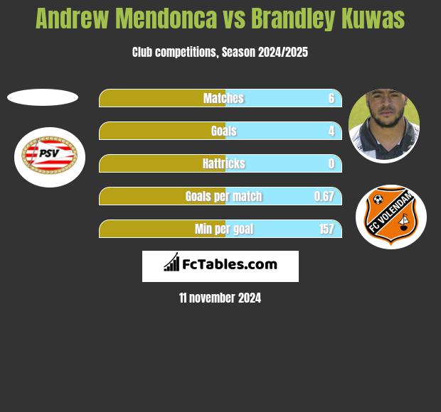 Andrew Mendonca vs Brandley Kuwas h2h player stats