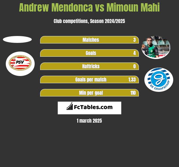 Andrew Mendonca vs Mimoun Mahi h2h player stats