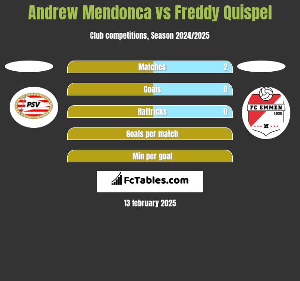 Andrew Mendonca vs Freddy Quispel h2h player stats