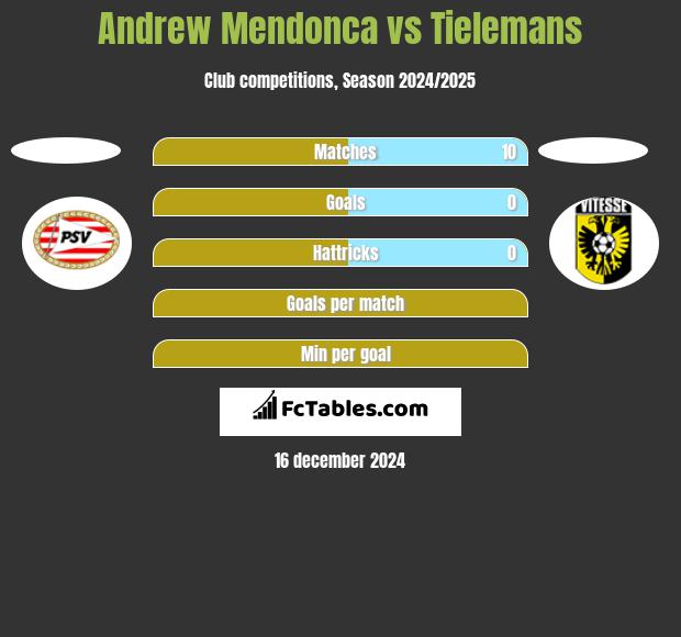 Andrew Mendonca vs Tielemans h2h player stats