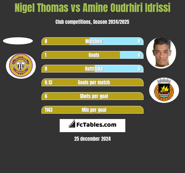 Nigel Thomas vs Amine Oudrhiri Idrissi h2h player stats