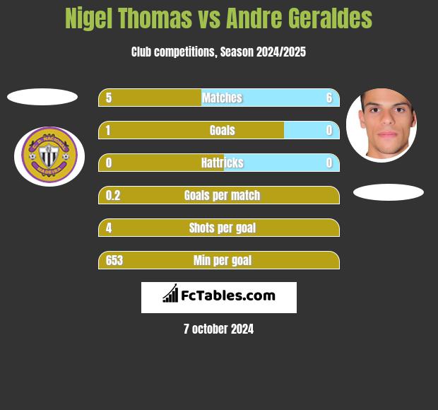 Nigel Thomas vs Andre Geraldes h2h player stats