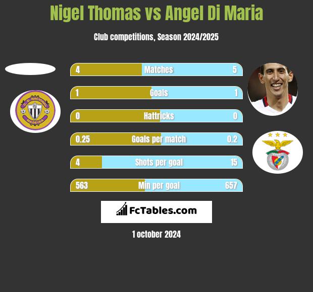 Nigel Thomas vs Angel Di Maria h2h player stats