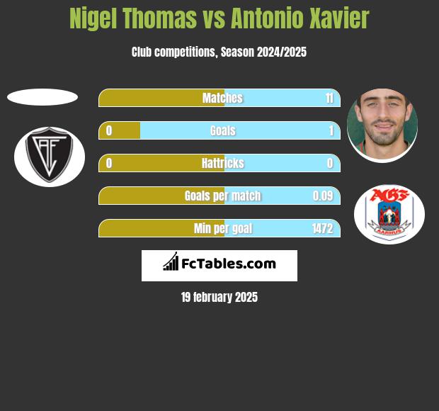 Nigel Thomas vs Antonio Xavier h2h player stats